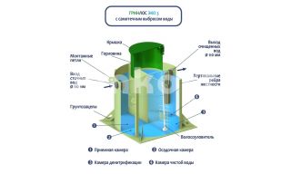 ГРИНЛОС Эко 3 - фото 4