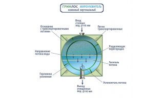 Гринлос Жироуловитель 3-240 Вертикальный Наземный - фото 3