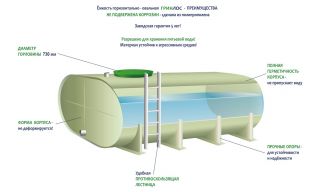 ГРИНЛОС Емкость 5 м3 горизонтальная овальная наземная - фото 3