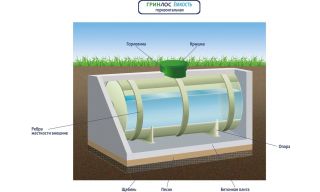 ГРИНЛОС Емкость 7 м3 горизонтальная цилиндрическая подземная - фото 3