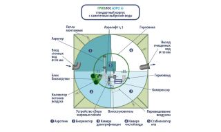 ГРИНЛОС Аэро 10 - фото 3