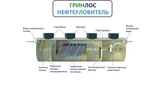 ГРИНЛОС Нефтеуловитель Г-80 - фото 3