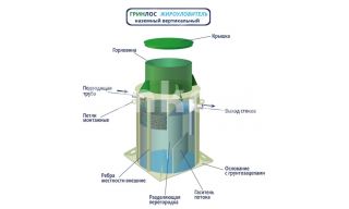 Гринлос Жироуловитель 7-500 Вертикальный Наземный - фото 4