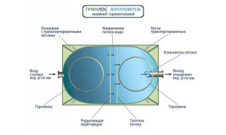 Гринлос Жироуловитель 11-600 Горизонтальный Наземный - фото 3