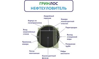 ГРИНЛОС Нефтеуловитель В-1 - фото 4