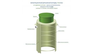 Фильтрационный дренажный колодец ГРИНЛОС ФД 1200/2500 - фото 3