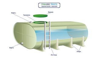 ГРИНЛОС Емкость 5 м3 горизонтальная овальная наземная - фото 4