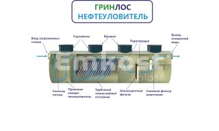 ГРИНЛОС Нефтеуловитель Г-10 - фото 3