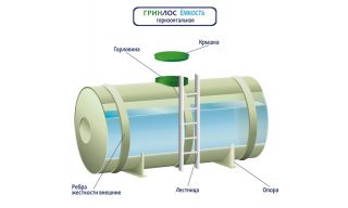 ГРИНЛОС Емкость 20 м3 горизонтальная цилиндрическая наземная - фото 4