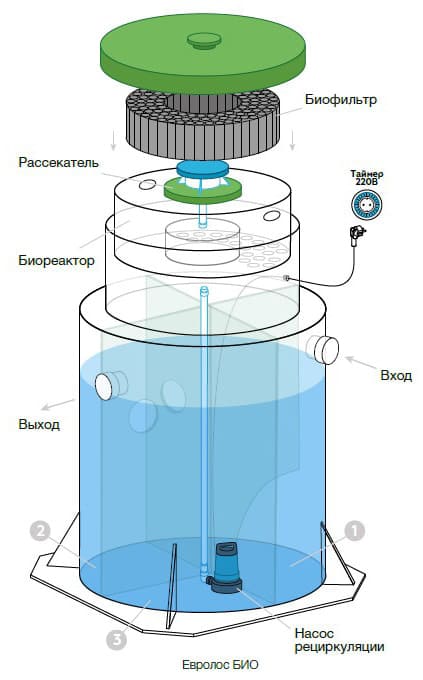 Евролос Био