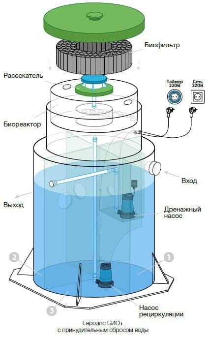 Евролос Био