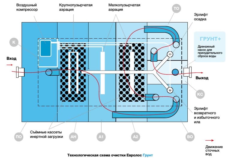 Евролос Грунт